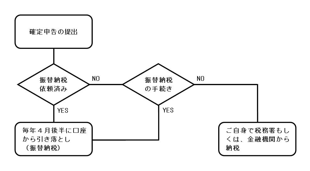 納税方法